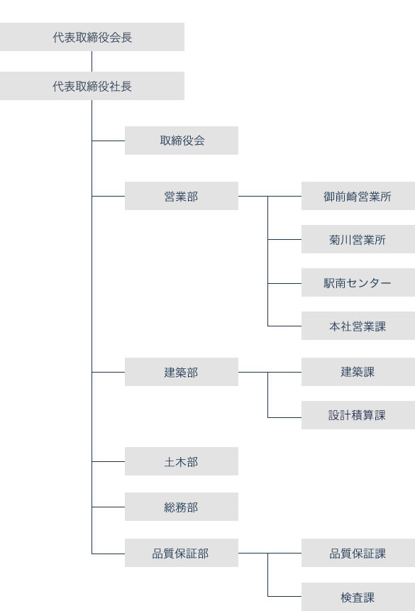 組織図